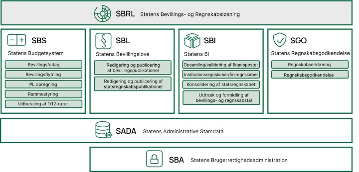 Oversigt over komponenter i SBRL, som indeholder SBS, SBL, SBI og SGO . Som fælles fundament for alle komponenter er SADA og SBA
